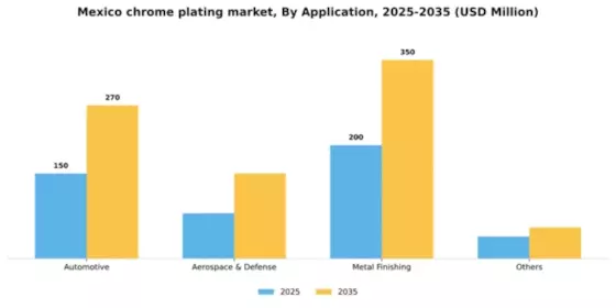 Mexico Chrome Plating Market Segment Image 0
