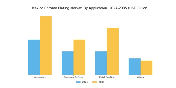 Mexico Chrome Plating Market Segment Image 1