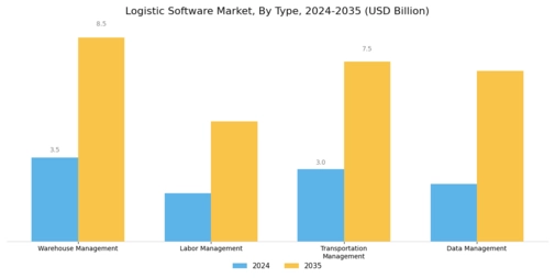 Logistic Software Market Segment Image 0