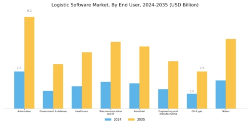 Logistic Software Market Segment Image 1