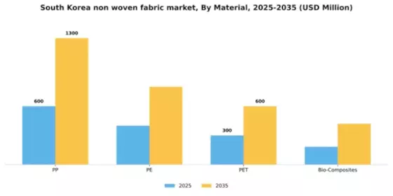 South Korea Non Woven Fabric Market Segment Image 2