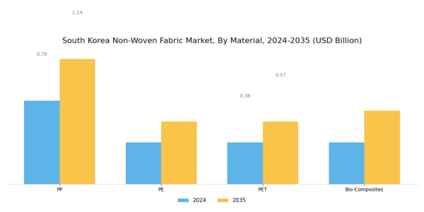 South Korea Non Woven Fabric Market Segment Image 0