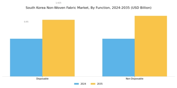 South Korea Non Woven Fabric Market Segment Image 2