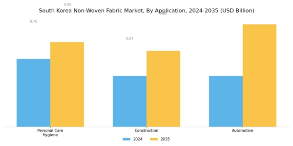 South Korea Non Woven Fabric Market Segment Image 3