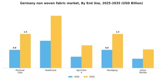 Germany Non Woven Fabric Market Segment Image 2