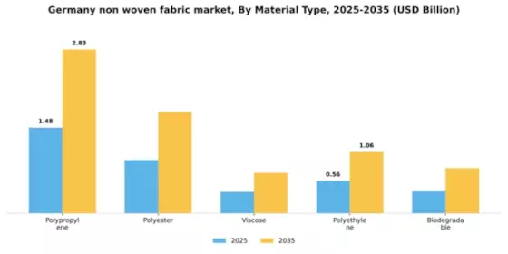 Germany Non Woven Fabric Market Segment Image 3