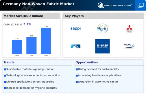 Germany Non Woven Fabric Market Infographic