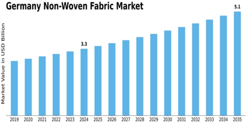Germany Non Woven Fabric Market Size