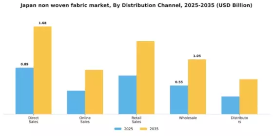 Japan Non Woven Fabric Market Segment Image 1