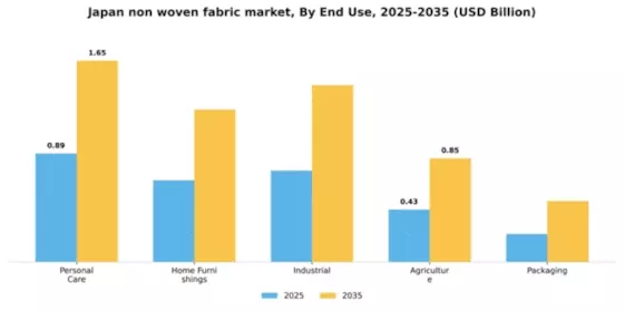 Japan Non Woven Fabric Market Segment Image 2