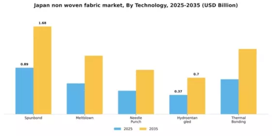 Japan Non Woven Fabric Market Segment Image 4