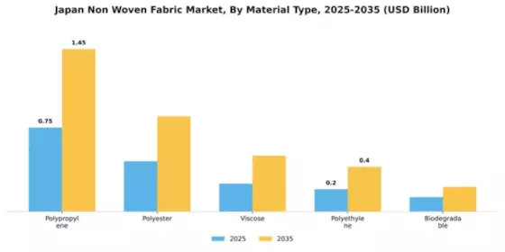 Japan Non Woven Fabric Market Segment Image 3
