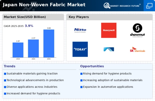 Japan Non Woven Fabric Market Infographic