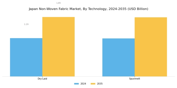 Japan Non Woven Fabric Market Segment Image 1