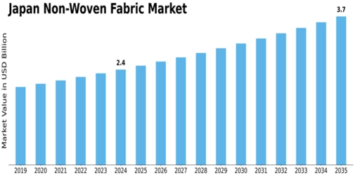 Japan Non Woven Fabric Market Size