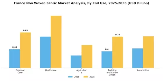 France Non Woven Fabric Market Segment Image 1
