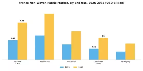 France Non Woven Fabric Market Segment Image 2