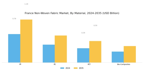 France Non Woven Fabric Market Segment Image 0
