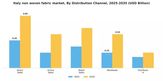 Italy Non Woven Fabric Market Segment Image 1