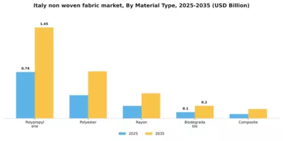Italy Non Woven Fabric Market Segment Image 3