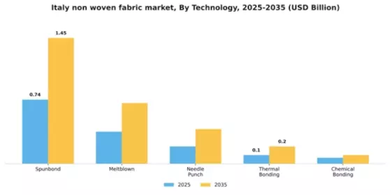 Italy Non Woven Fabric Market Segment Image 4