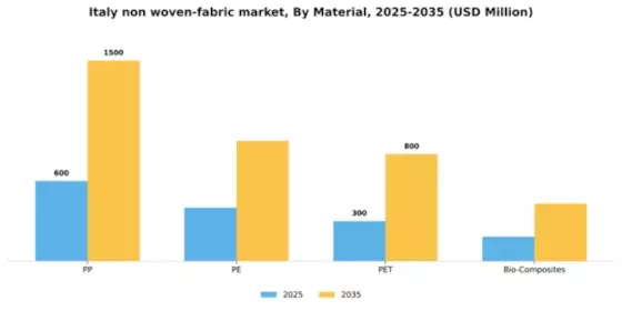 Italy Non Woven Fabric Market Segment Image 2