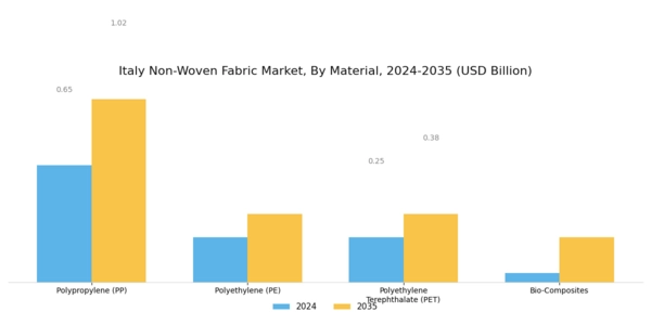 Italy Non Woven Fabric Market Segment Image 0