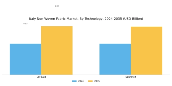 Italy Non Woven Fabric Market Segment Image 1