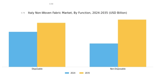 Italy Non Woven Fabric Market Segment Image 2