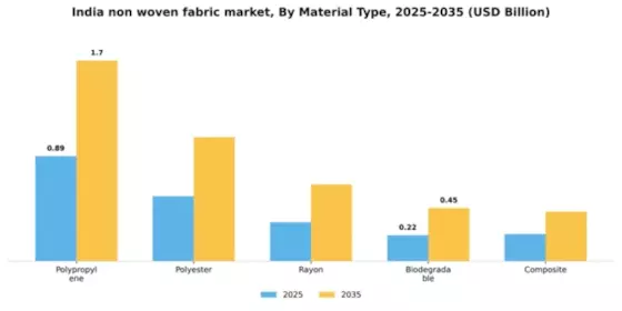 India Non Woven Fabric Market Segment Image 3