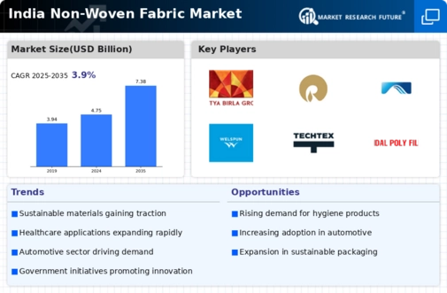 India Non Woven Fabric Market Infographic