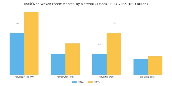 India Non Woven Fabric Market Segment Image 0