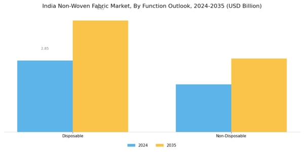 India Non Woven Fabric Market Segment Image 2