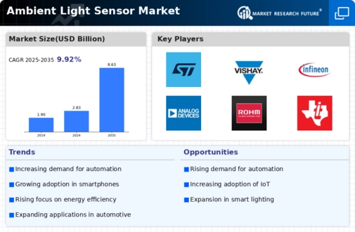 Ambient Light Sensor Market Infographic