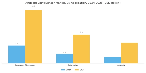 Ambient Light Sensor Market Segment Image 0