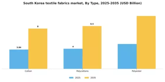 South Korea Textile Fabrics Market Segment Image 1