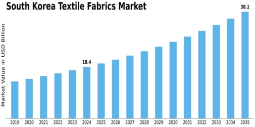 South Korea Textile Fabrics Market Size