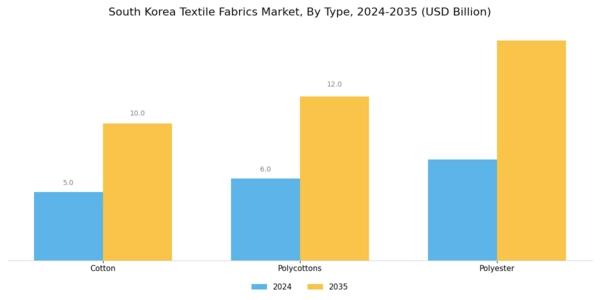 South Korea Textile Fabrics Market Segment Image 0
