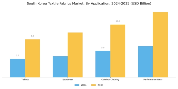South Korea Textile Fabrics Market Segment Image 1