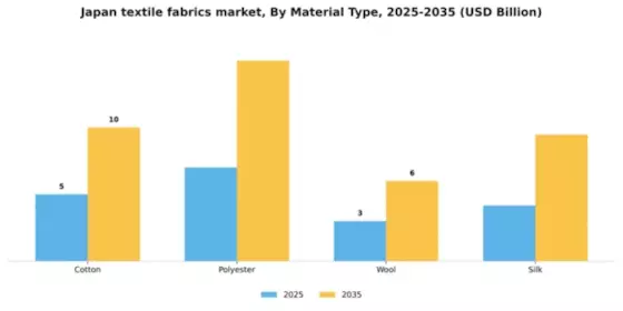 Japan Textile Fabrics Market Segment Image 2