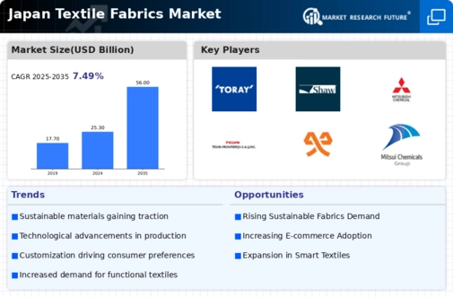 Japan Textile Fabrics Market Infographic