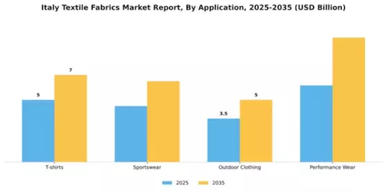 Italy Textile Fabrics Market Segment Image 0