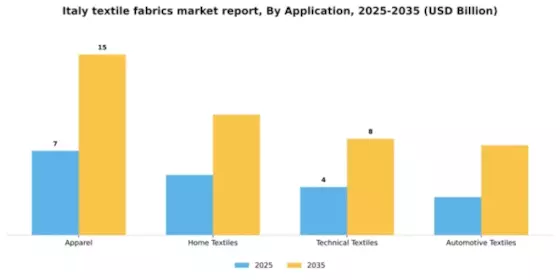 Italy Textile Fabrics Market Segment Image 0