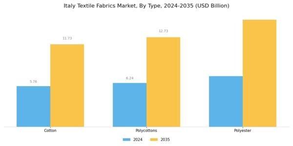 Italy Textile Fabrics Market Segment Image 0