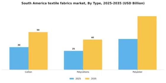 South America Textile Fabrics Market Segment Image 1