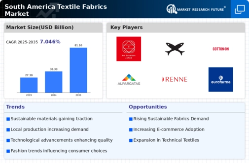 South America Textile Fabrics Market Infographic