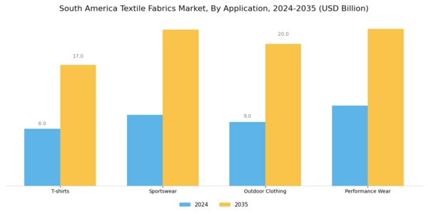 South America Textile Fabrics Market Segment Image 1