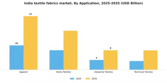 India Textile Fabrics Market Segment Image 0