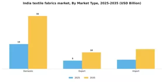 India Textile Fabrics Market Segment Image 2