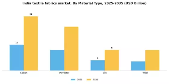India Textile Fabrics Market Segment Image 3